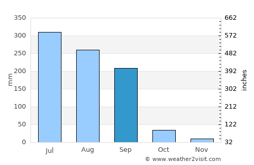 Zafarābād average rain in September