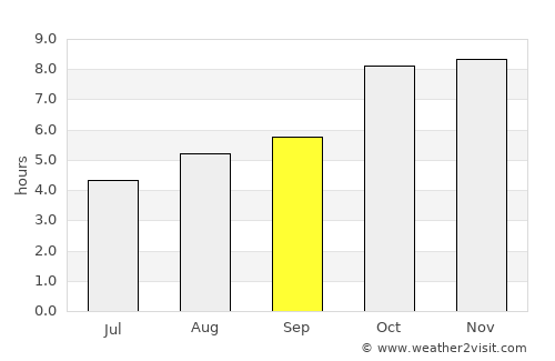 Zafarābād average rain in September