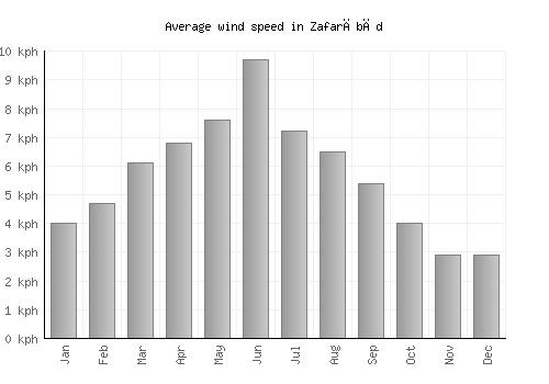 Zafarābād average winspeed by month (km/h)