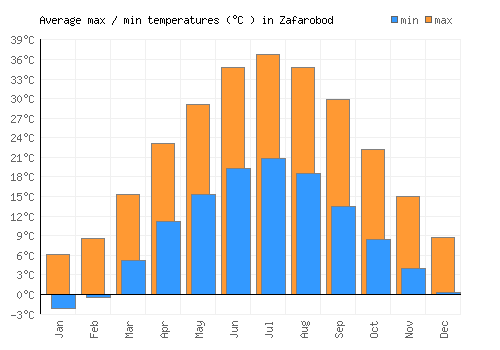 Zafarobod average minimum / maximum temperatures (Celsius)