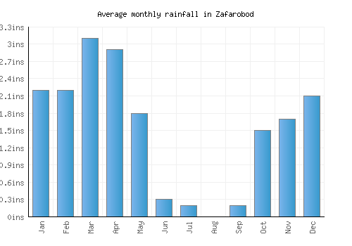 Zafarobod monthly rainfall chart (inches)