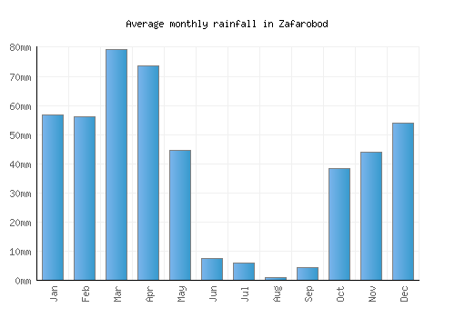 Zafarobod monthly rainfall chart (mm)