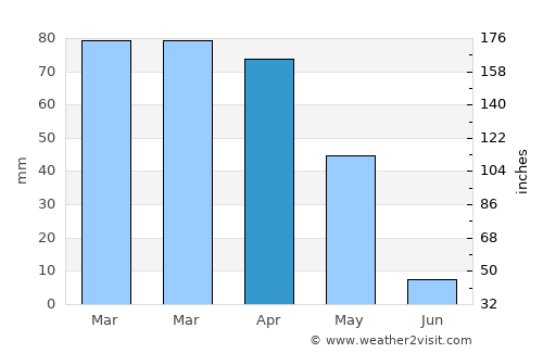 Zafarobod average rain in April