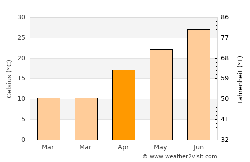 Zafarobod average temperature in April