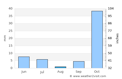 Zafarobod average rain in August