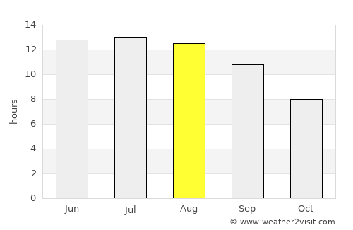 Zafarobod average rain in August