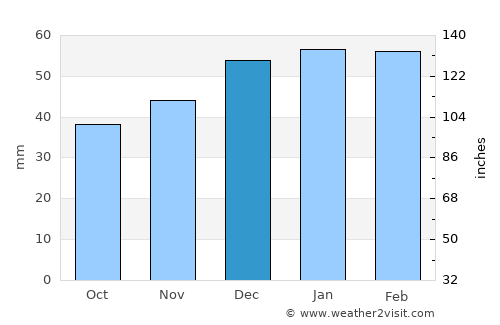 Zafarobod average rain in December