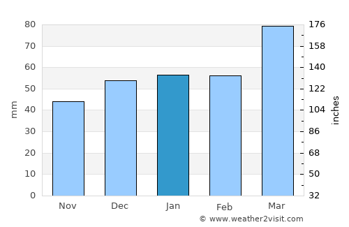 Zafarobod average rain in January