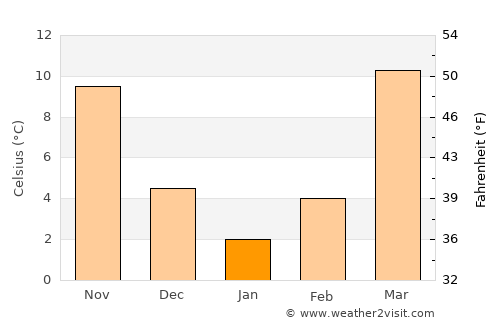 Zafarobod average temperature in January