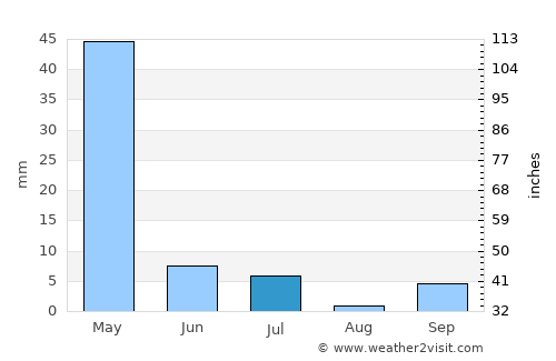 Zafarobod average rain in July