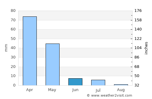 Zafarobod average rain in June