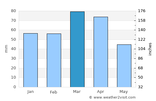 Zafarobod average rain in March