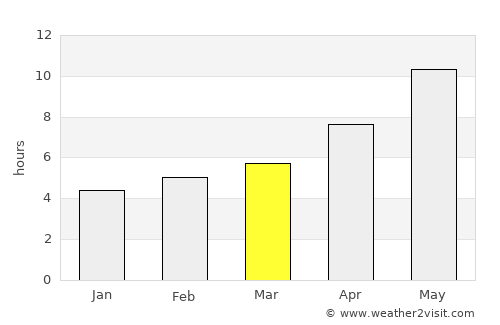 Zafarobod average rain in March