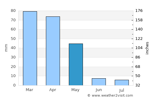 Zafarobod average rain in May