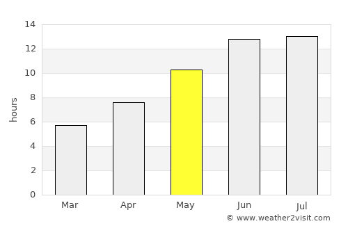 Zafarobod average rain in May