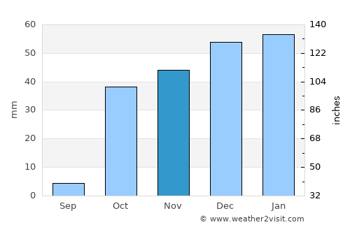 Zafarobod average rain in November