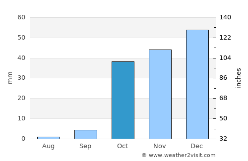 Zafarobod average rain in October