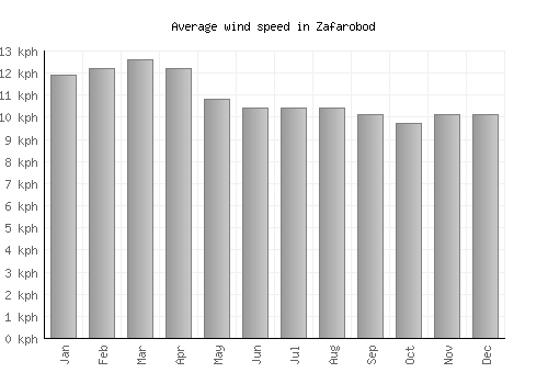 Zafarobod average winspeed by month (km/h)
