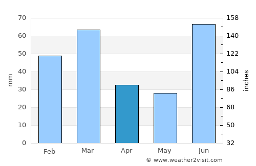 Zafarwāl average rain in April
