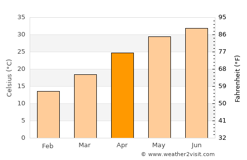 Zafarwāl average temperature in April