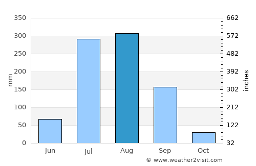 Zafarwāl average rain in August