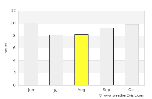 Zafarwāl average rain in August
