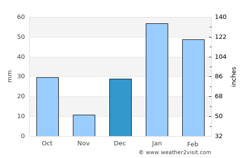Zafarwāl average rain in December