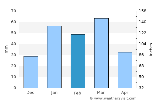 Zafarwāl average rain in February
