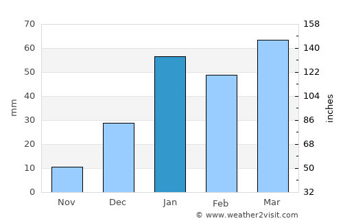 Zafarwāl average rain in January