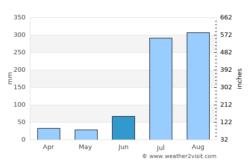 Zafarwāl average rain in June