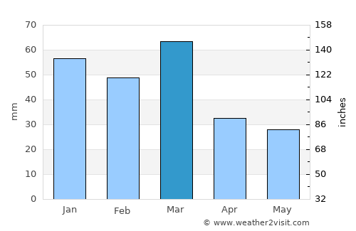 Zafarwāl average rain in March