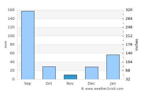 Zafarwāl average rain in November
