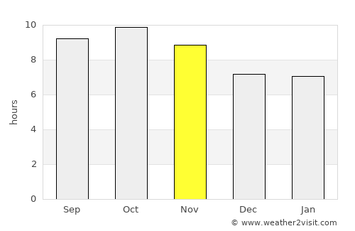 Zafarwāl average rain in November