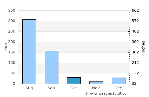 Zafarwāl average rain in October