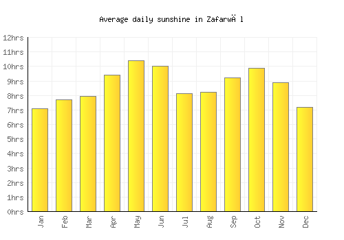 Zafarwāl average daily sunshine chart