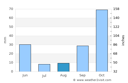 Zafra average rain in August