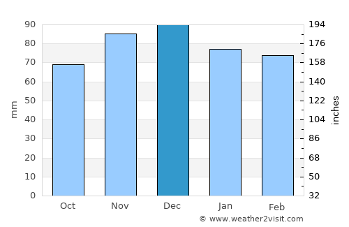 Zafra average rain in December