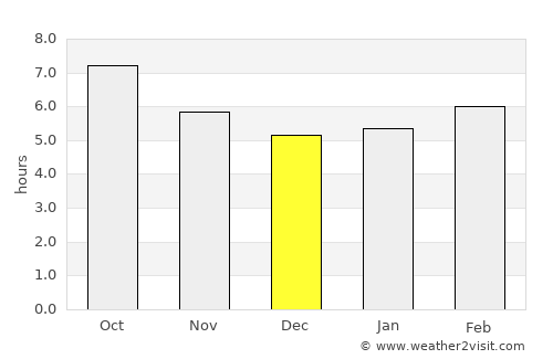 Zafra average rain in December