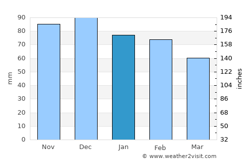 Zafra average rain in January