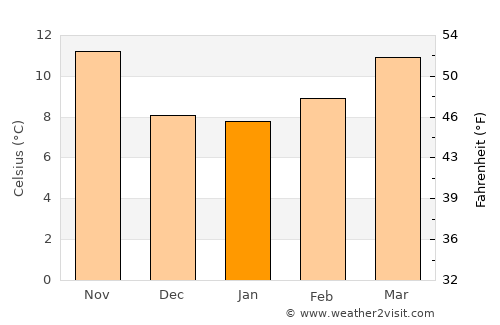 Zafra average temperature in January