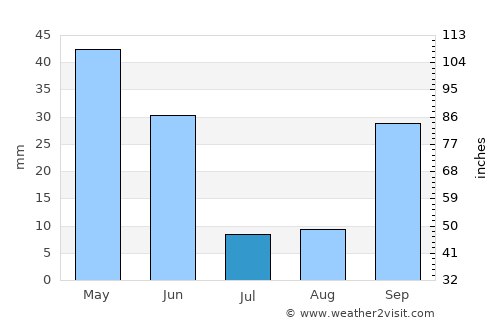 Zafra average rain in July