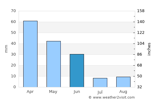 Zafra average rain in June