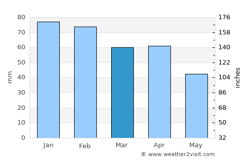 Zafra average rain in March