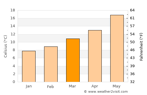 Zafra average temperature in March
