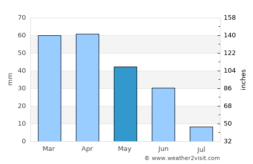 Zafra average rain in May