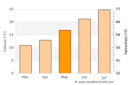 Zafra average temperature in May