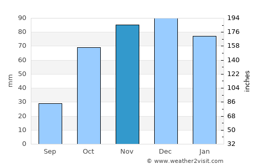 Zafra average rain in November
