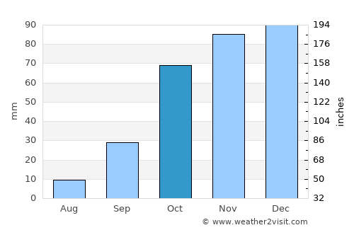 Zafra average rain in October