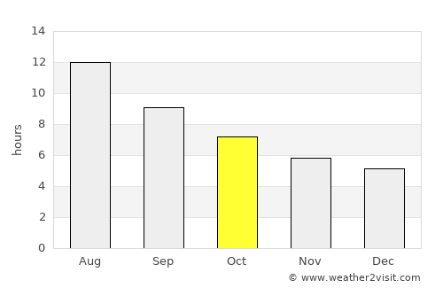 Zafra average rain in October