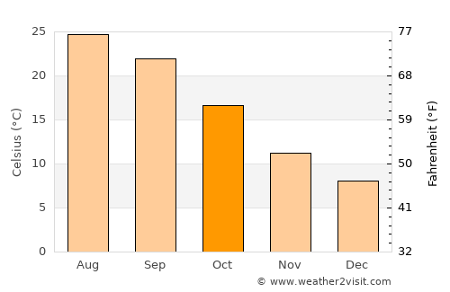 Zafra average temperature in October